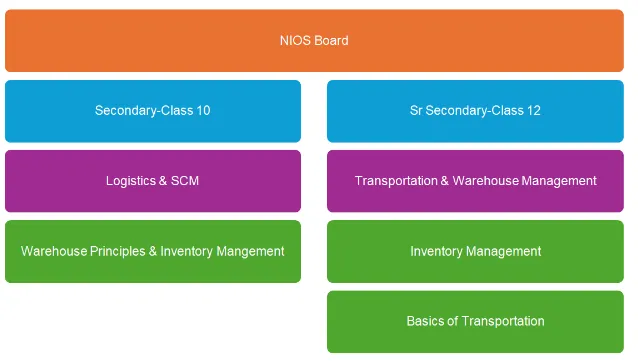 NIOS Pathway